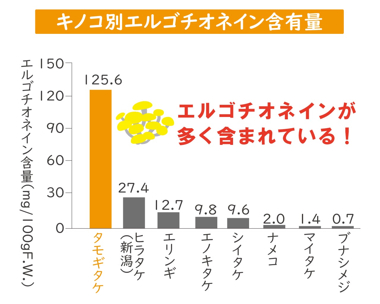 キノコ別エルゴチオネイン含有量比較表